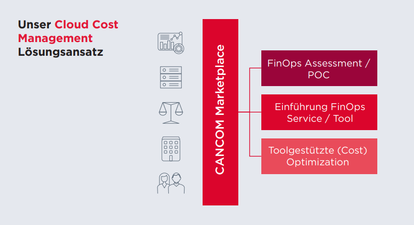 Diagramm des CANCOM FinOps-Service-Marktes zur Optimierung von Cloud-Kosten.