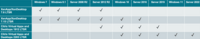 Tabelle mit Checkmarkierungen zur Citrix Infrastruktur Services.