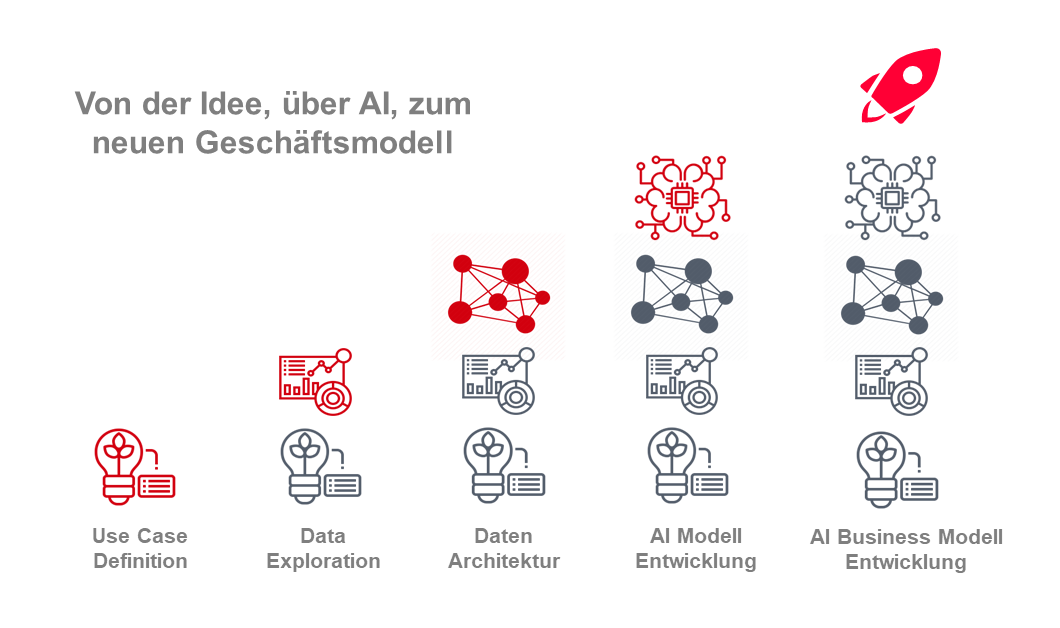 Diagram of different data types illustrating the diversity and complexity of data processing in AI projects.