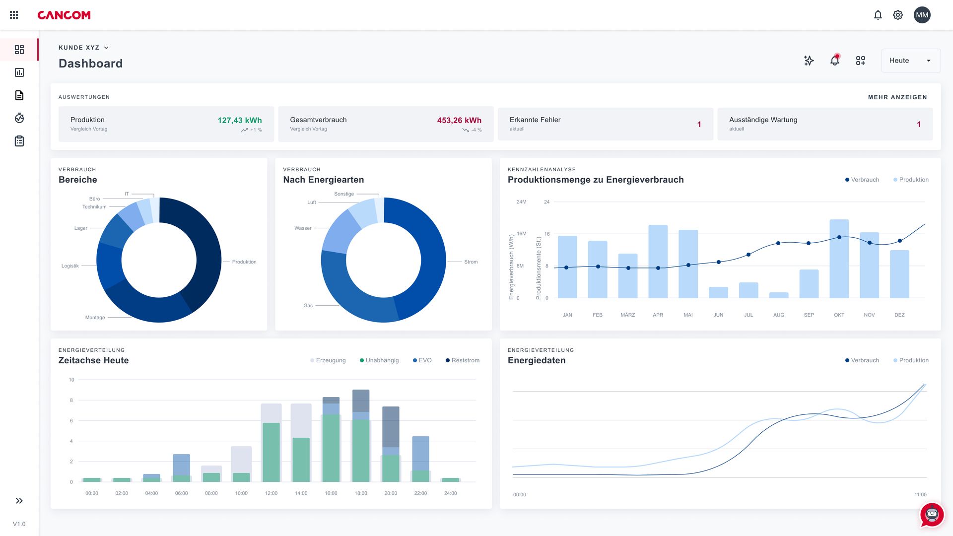 Process data - Visualization