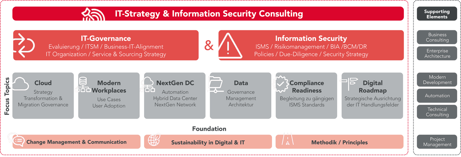 Diagram for displaying information and data in the context of IT strategy and information security consulting.