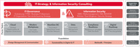 Diagramm zur Darstellung von Informationen und Daten im Kontext der IT-Strategie und Informationssicherheitsberatung.