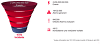 Darstellung der Sicherheitsfunktionen des CANCOM Cyber Defense Centers, welches 1.200.000.000 Events in 2.6.16 Incidents filtert.