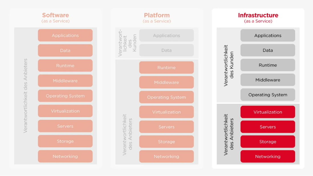 Screenshot eines Diagramms, das die Vorteile und Funktionsweise von Infrastructure as a Service (IaaS) bei CANCOM darstellt.