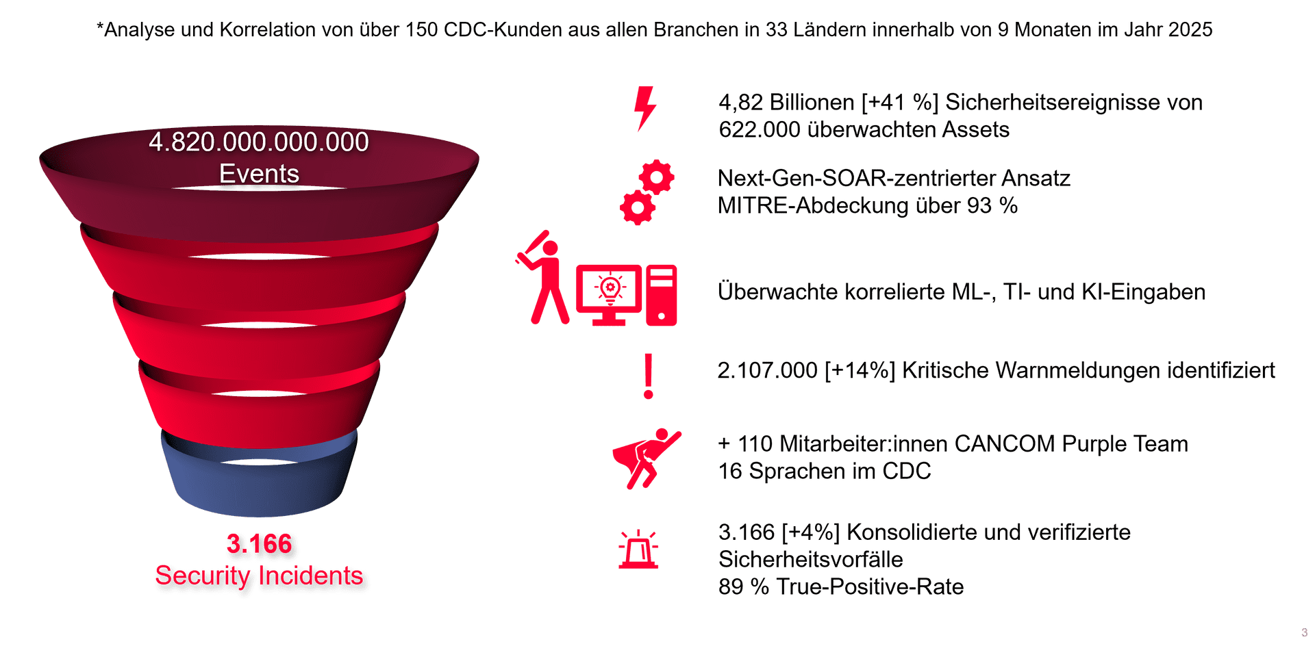Presentation of the security functions of the CANCOM Cyber Defense Center, which filters 1,200,000,000 events into 2,6,16 incidents.