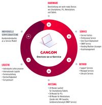 Diagramm der Unternehmensstruktur von CANCOM, dargestellt in Kreisform mit Textelementen.